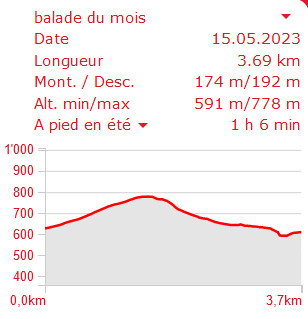 profil Montavon-Séprais