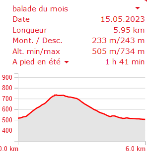 Combe du Bé, profil