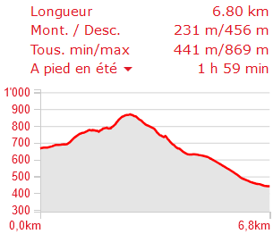 Rebeuvelier-Courrendlin profil