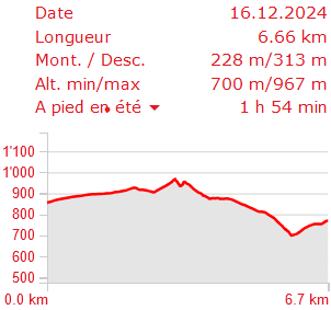 Ventolière - Bourrignon profil