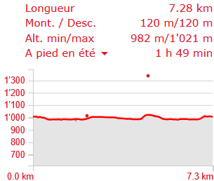 Chaux des Breuleux, profil